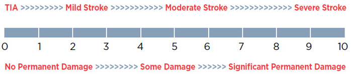 Scale showing relationship of stroke severity to brain damage.  0-2=TIA, No permanent damage 2-5=Mild stroke, no to some permanent damage 5-7=Moderate stroke, some to significant permanent damage 7-10=Severe stroke, significant permanent damage