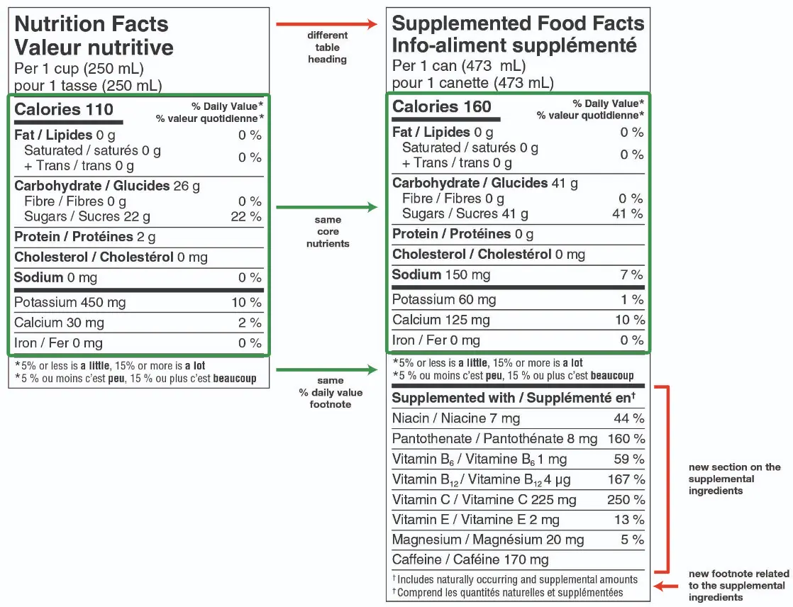 <p>Comparison of normal Nutrition Facts table and Supplemented Food Facts table.</p>