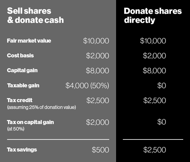 Donating Privately Held S-Corp Stock to Charity | Fidelity Charitable